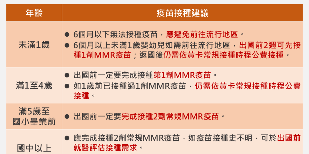 全球麻疹疫情升溫　出國旅遊需當心